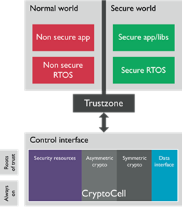 Security schema B-Cryptoband